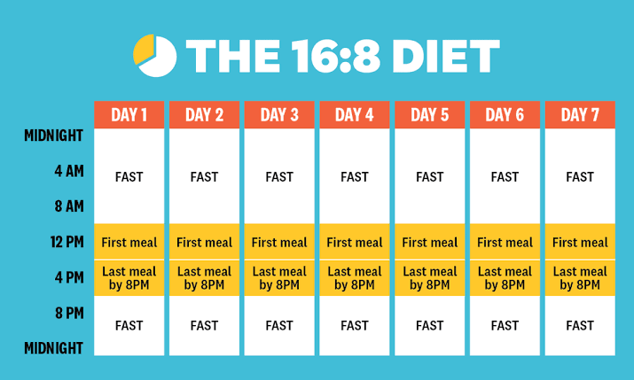 Fasting